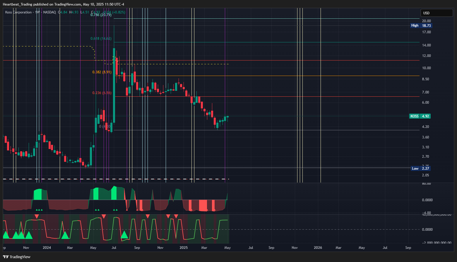 BATS:KOSS Chart Image by Heartbeat_Trading