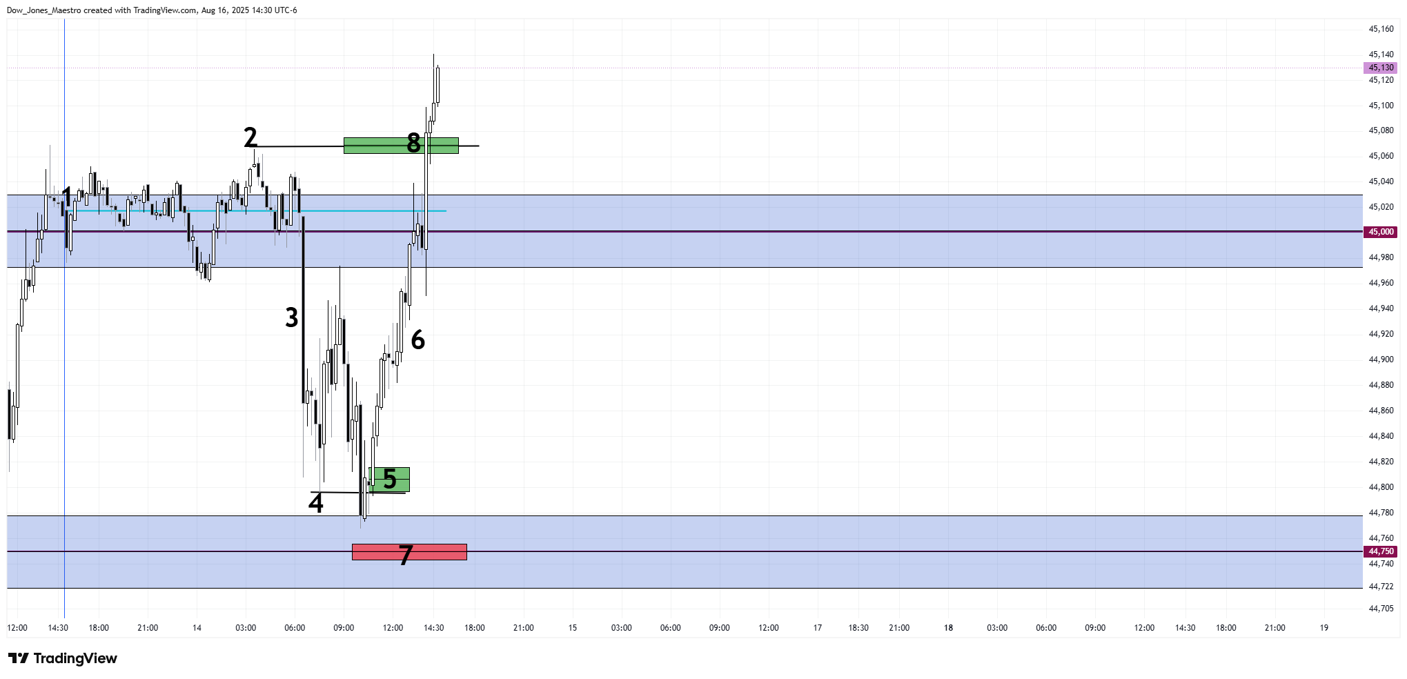 CBOT_MINI:MYM1! Chart Image by Dow_Jones_Maestro