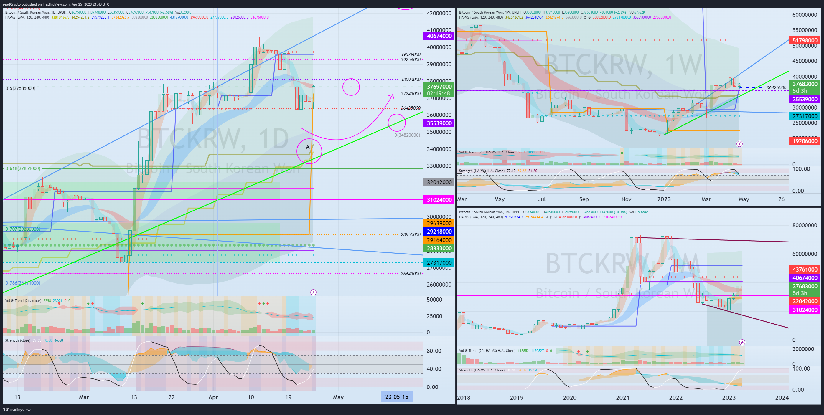 UPBIT:BTCKRW Chart Image by readCrypto