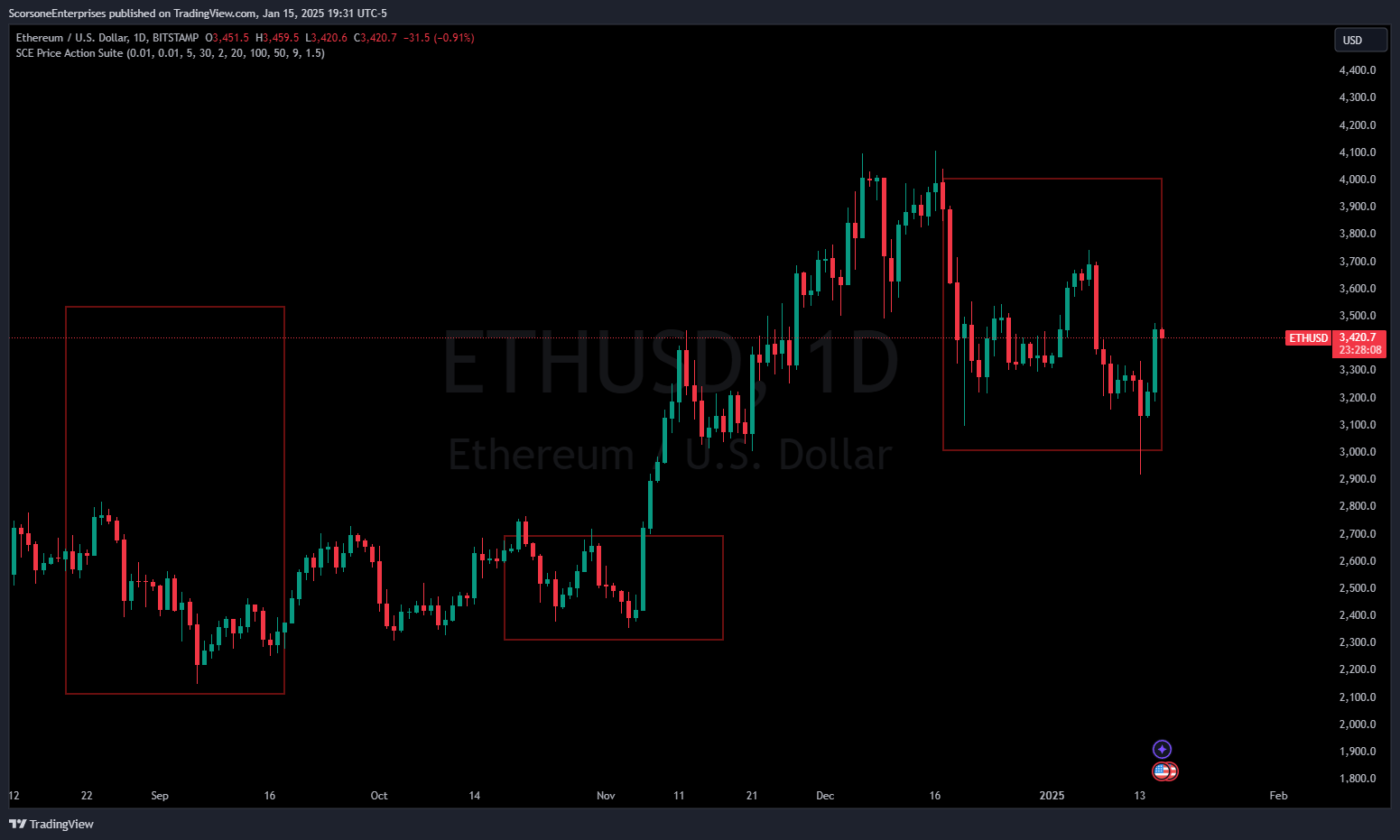 BITSTAMP:ETHUSD Chart Image by ScorsoneEnterprises