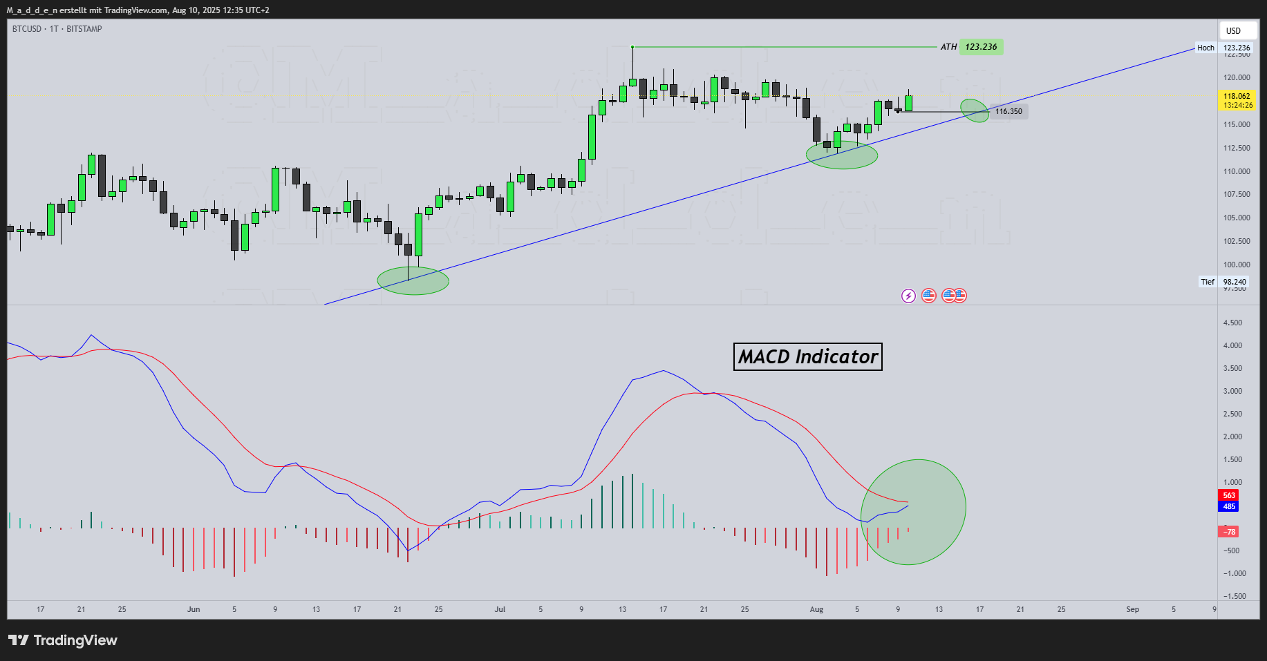 BITSTAMP:BTCUSD Chart Image by M_a_d_d_e_n