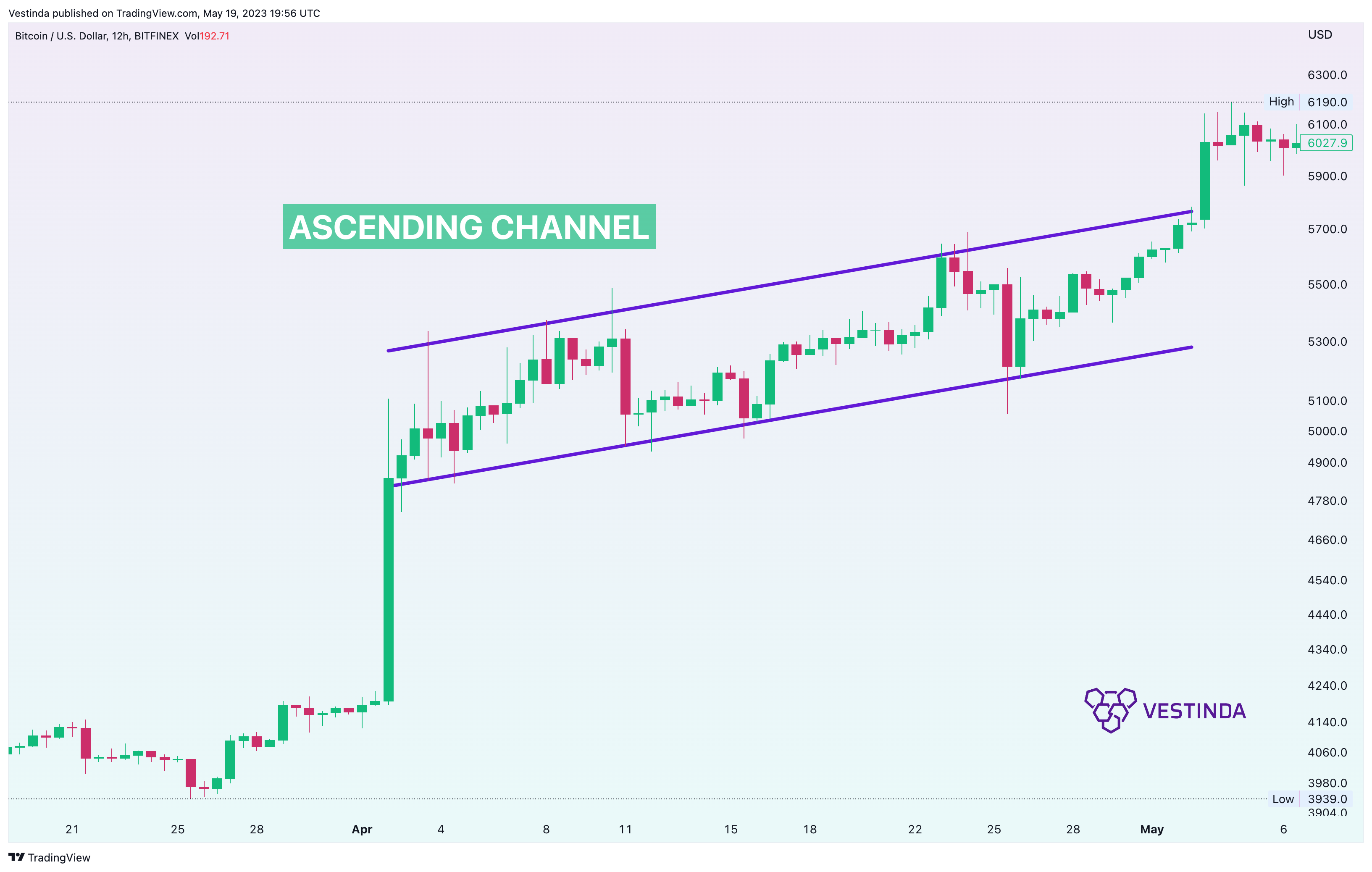 BITFINEX:BTCUSD Chart Image by Vestinda