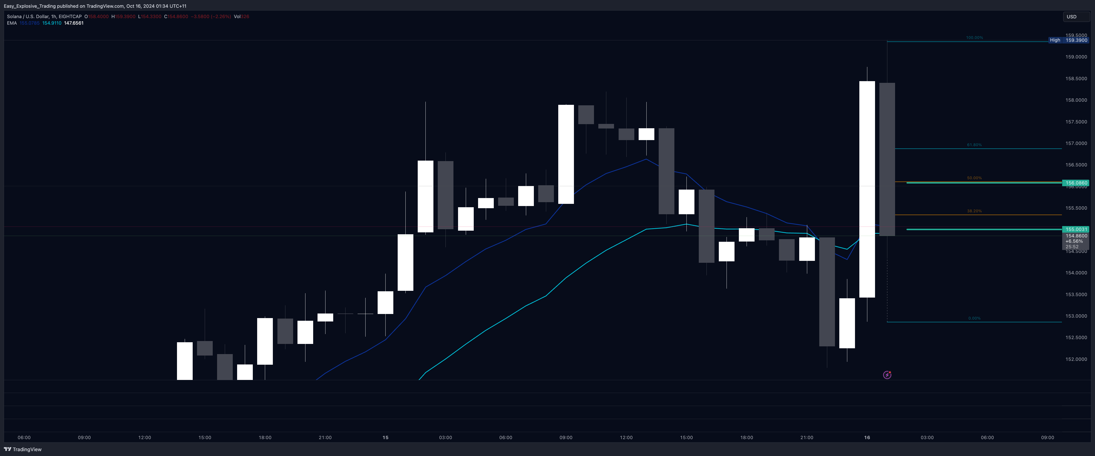 EIGHTCAP:SOLUSD Chart Image by Easy_Explosive_Trading