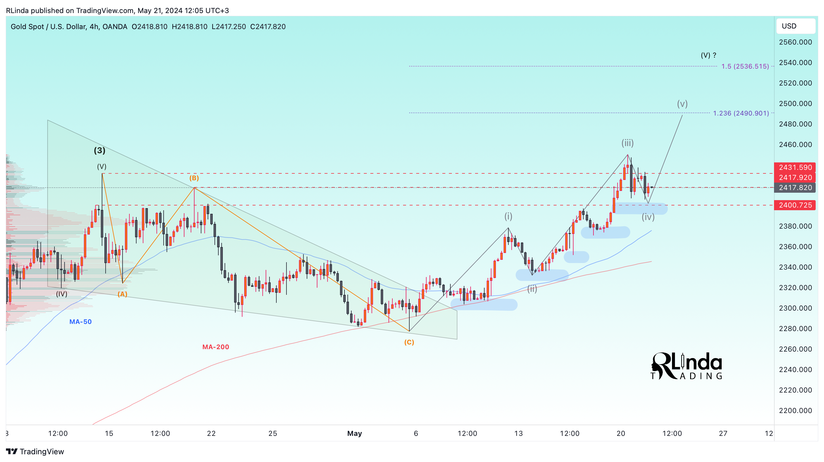 OANDA:XAUUSD Chart Image by RLinda