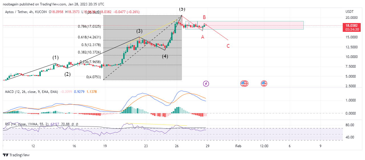 KUCOIN:APTUSDT Chart Image by crypto_gambler_
