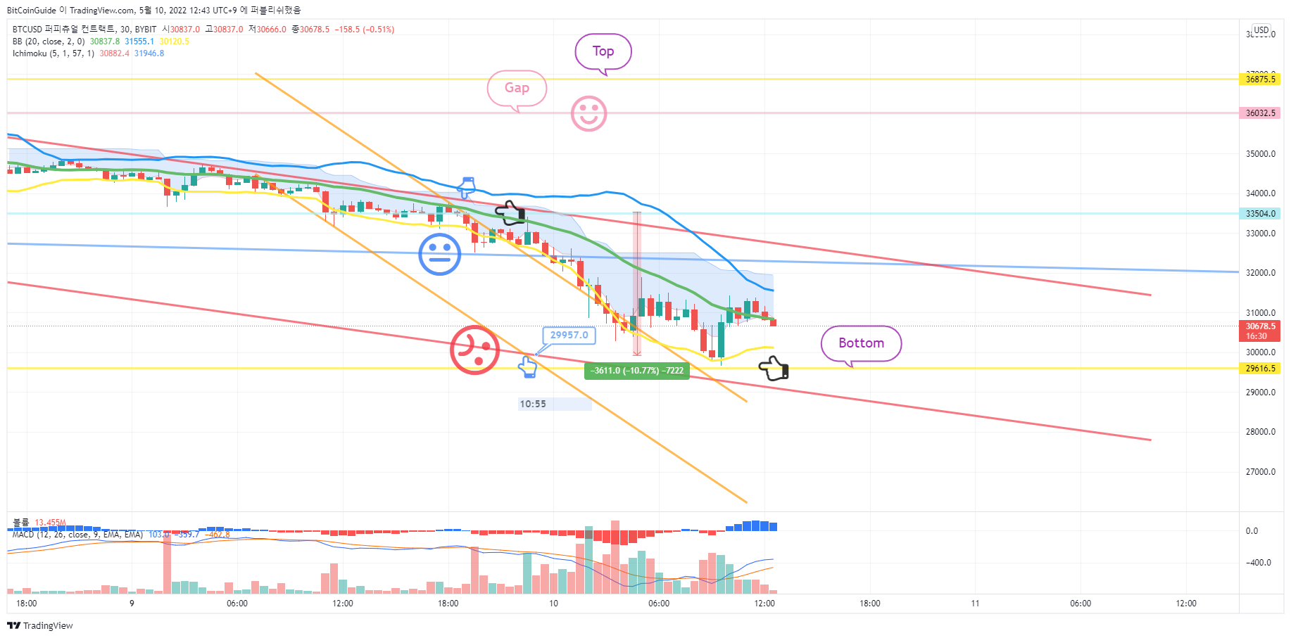 BYBIT:BTCUSD Chart Image by BitCoinGuide