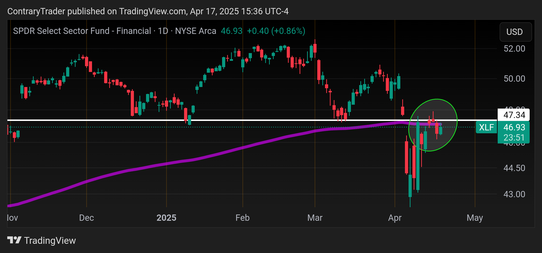 BATS:XLF Chart Image by ContraryTrader