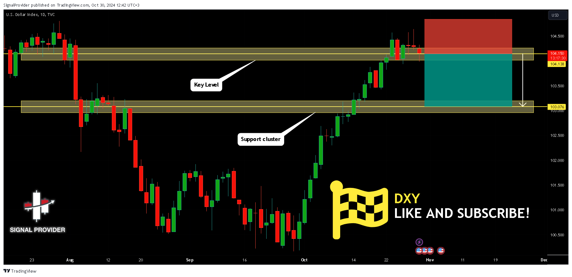 TVC:DXY Chart Image by SignalProvider