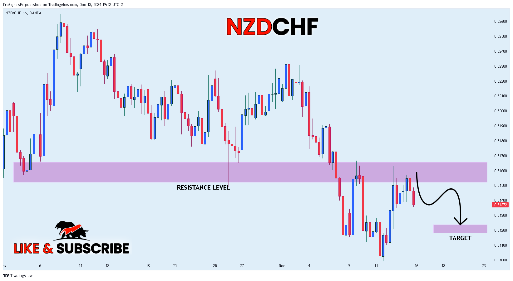 OANDA:NZDCHF Chart Image by ProSignalsFx