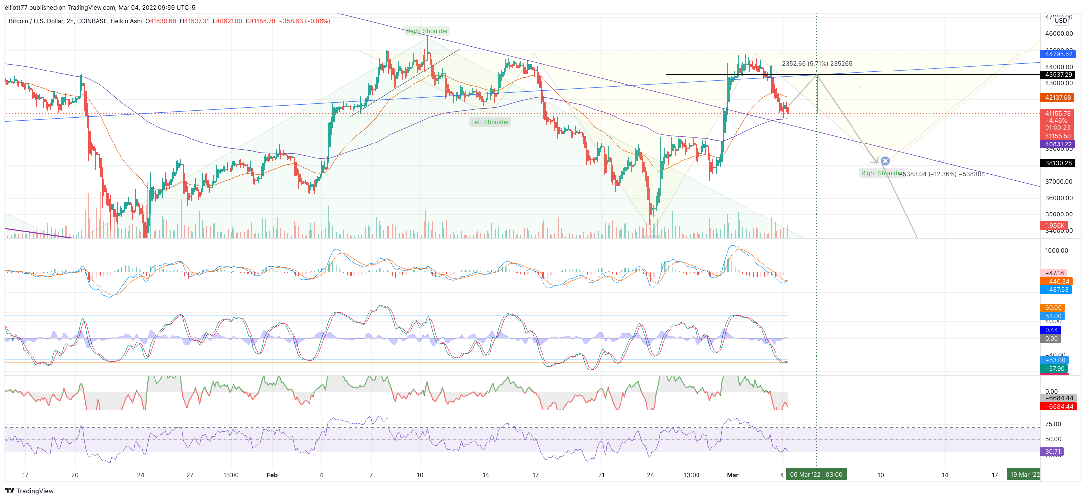 COINBASE:BTCUSD Chart Image by elliott77