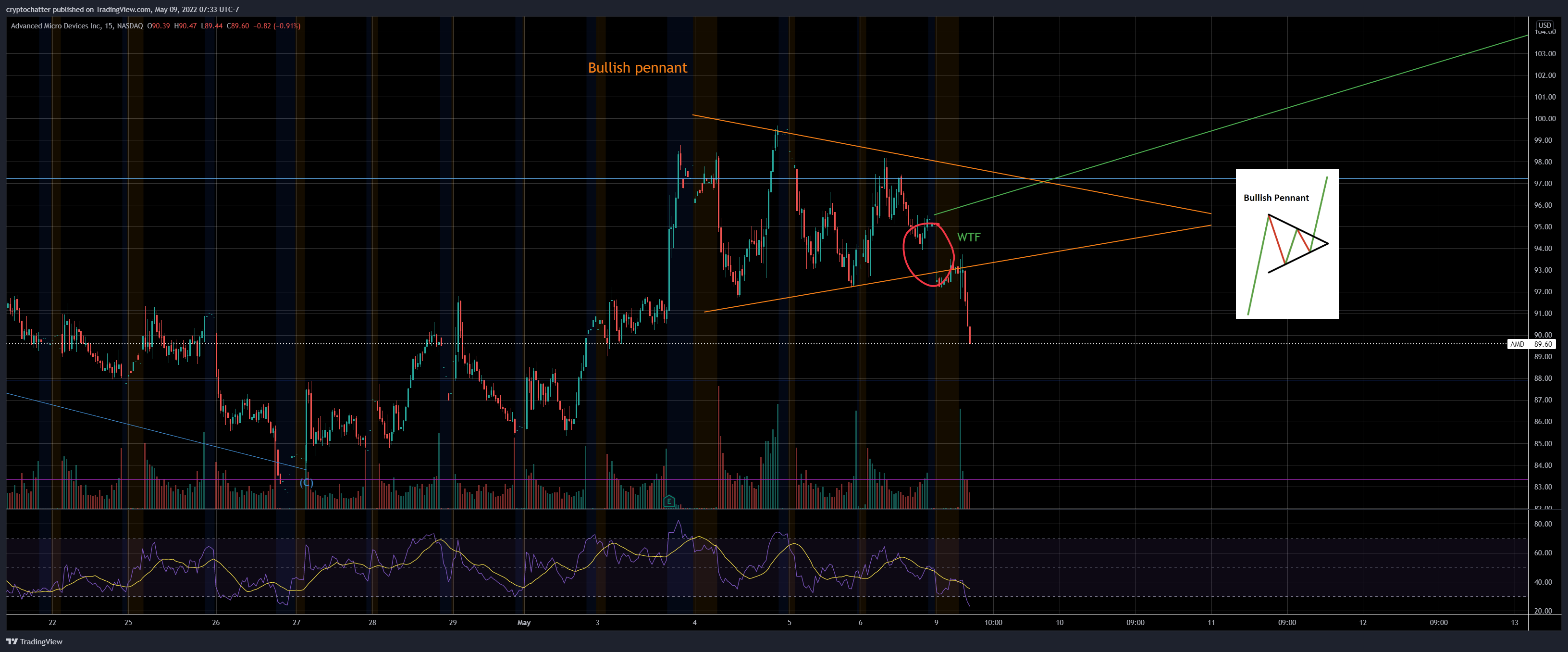 NASDAQ:AMD Chart Image by PoorMemory