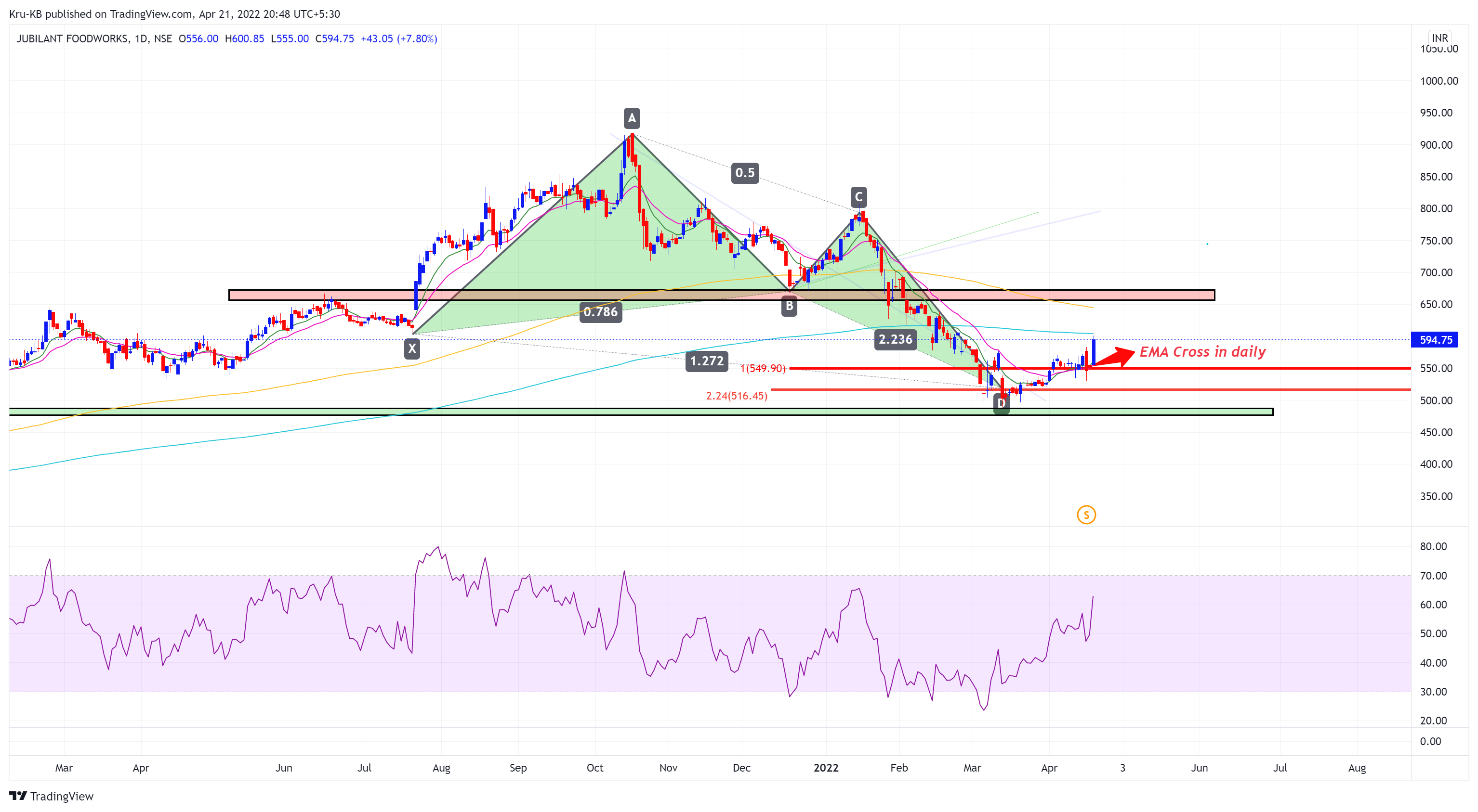 NSE:JUBLFOOD Chart Image by Kru-KB
