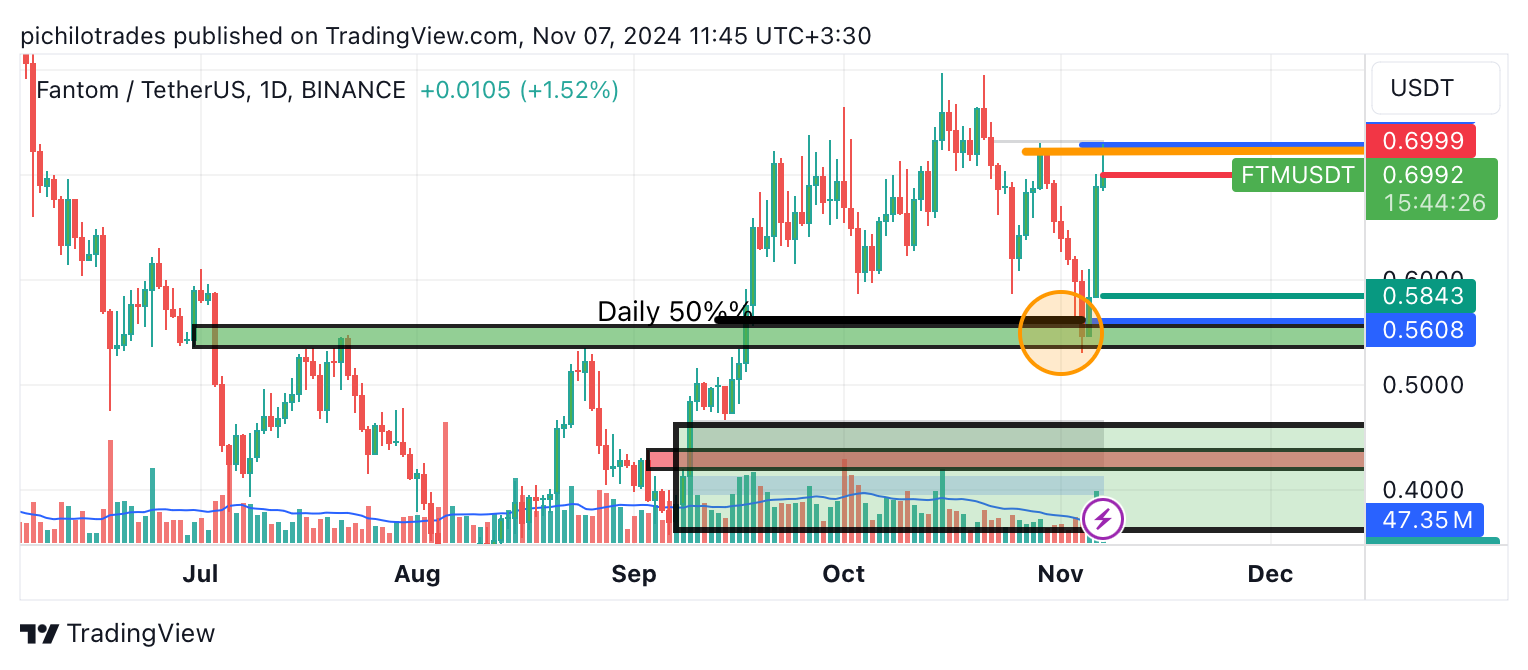 BINANCE:FTMUSDT Chart Image by pichilotrades