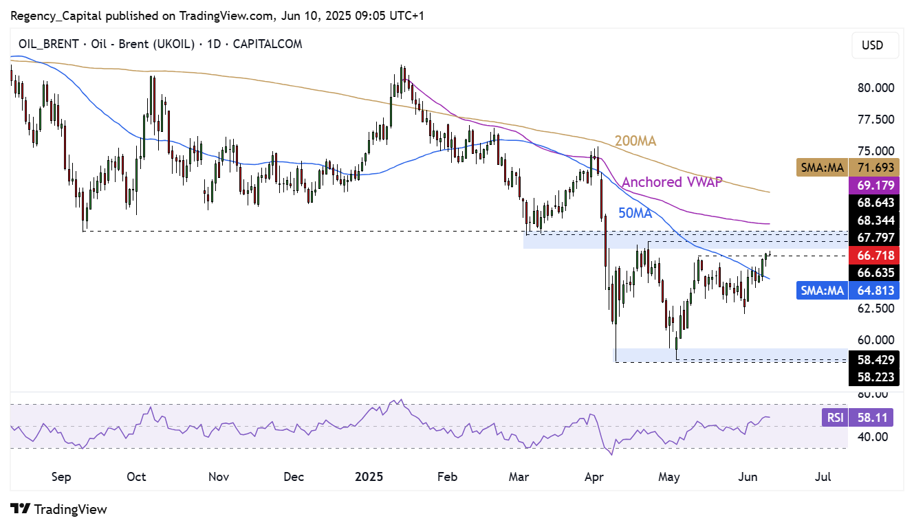 CAPITALCOM:OIL_BRENT Chart Image by Regency_Capital