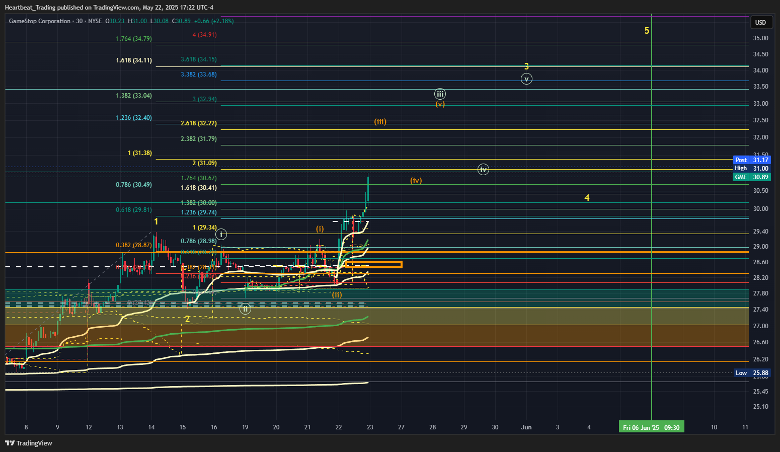BATS:GME Chart Image by Heartbeat_Trading