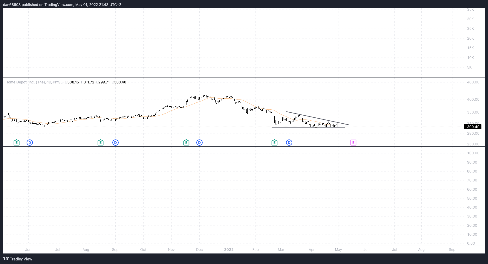 NYSE:HD Chart Image by dan68608