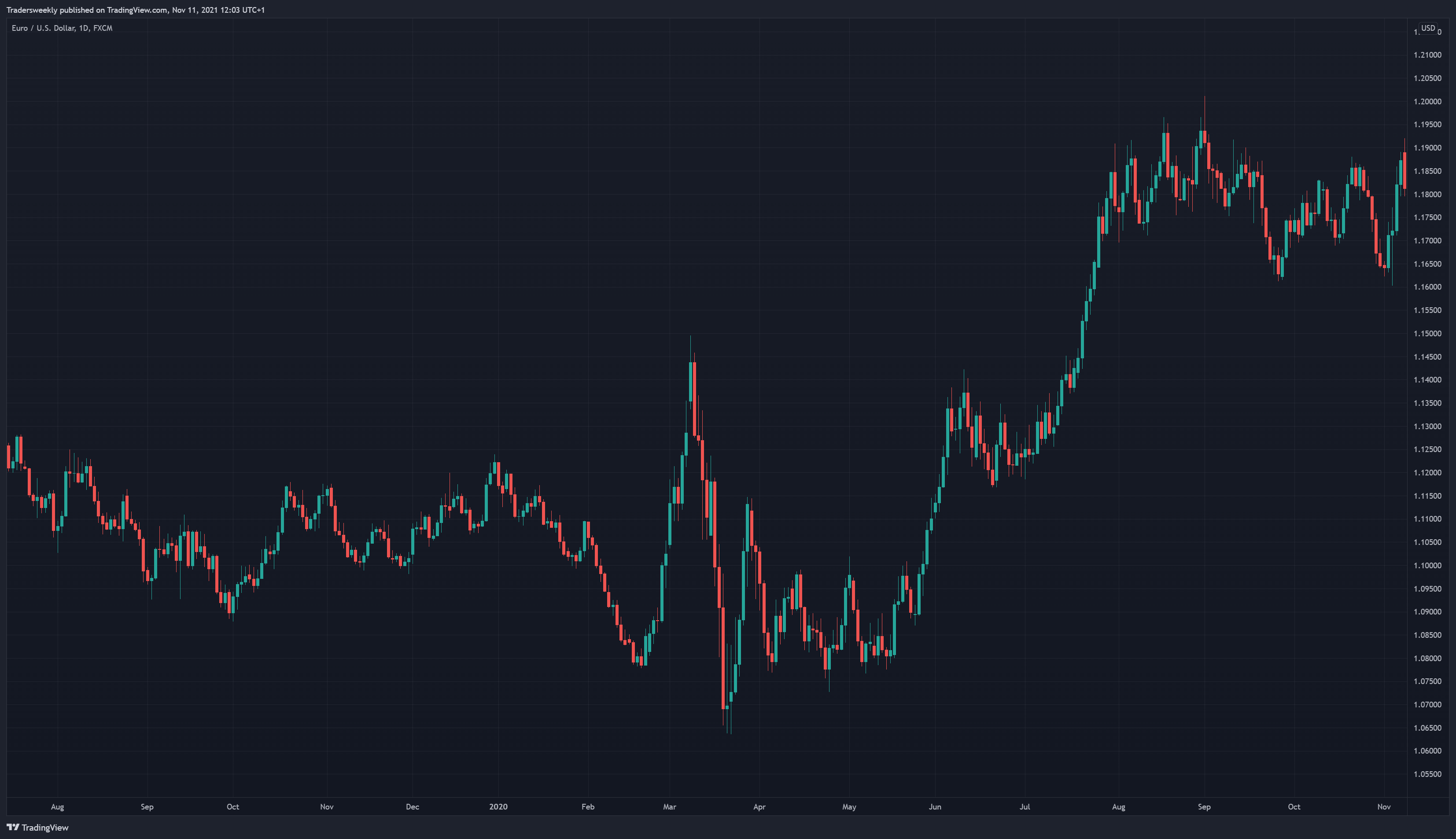 FX:EURUSD Chart Image by Tradersweekly