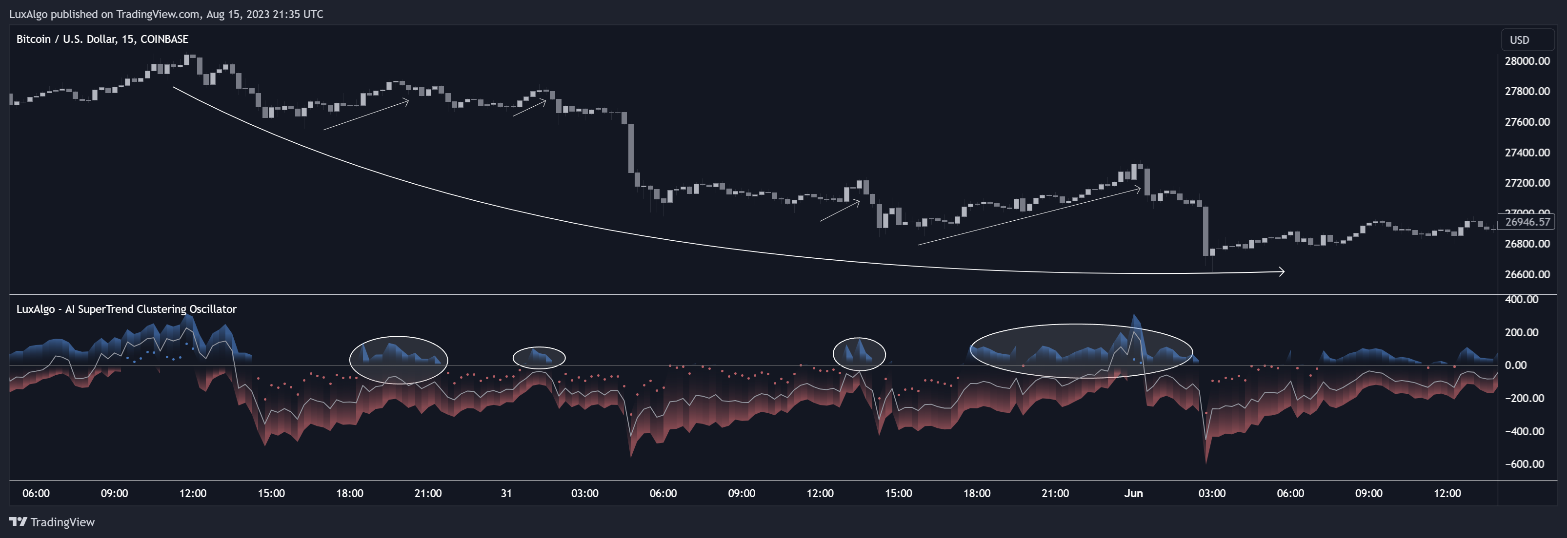 COINBASE:BTCUSD Chart Image by LuxAlgo