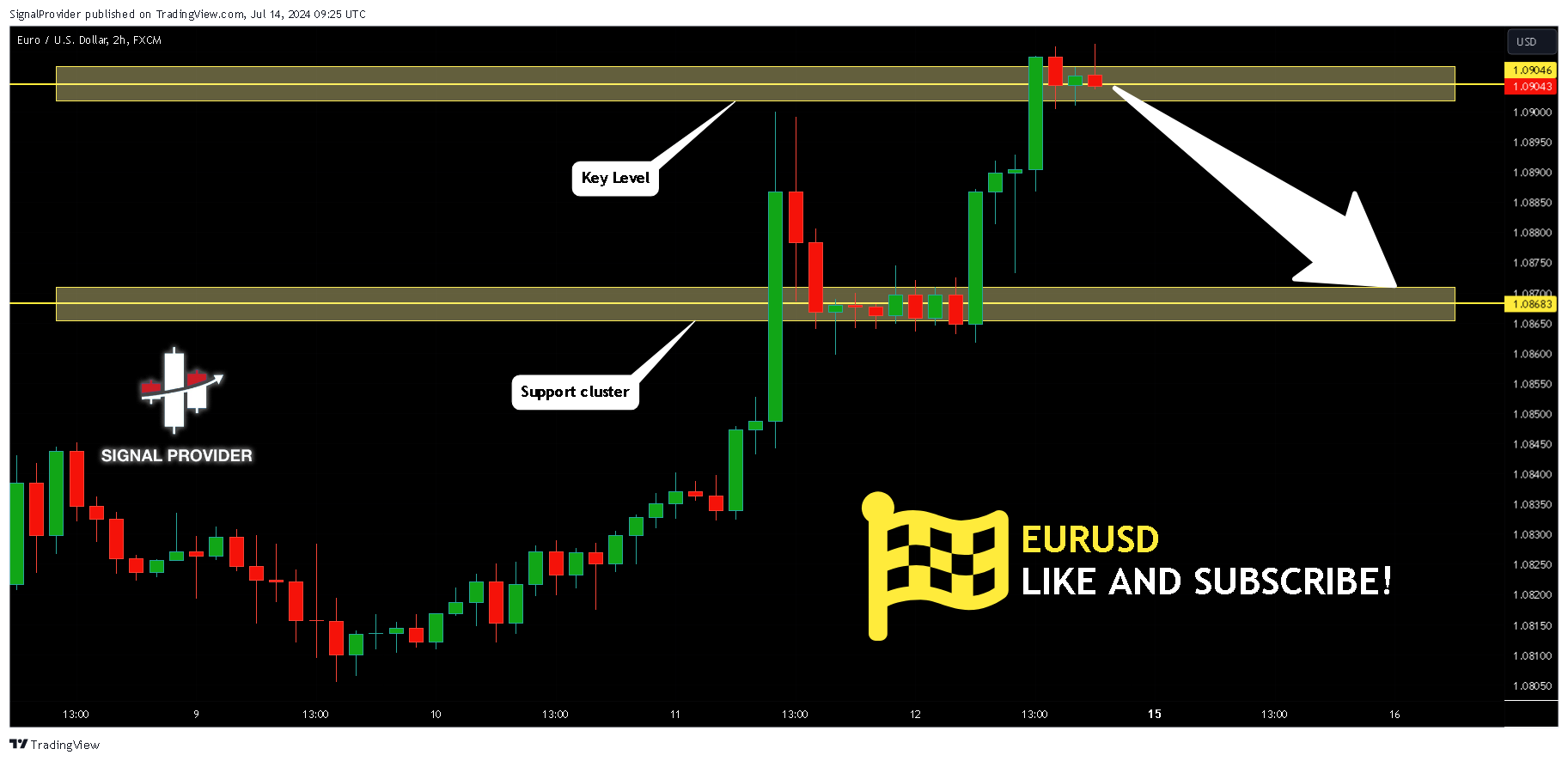 FX:EURUSD Chart Image by SignalProvider
