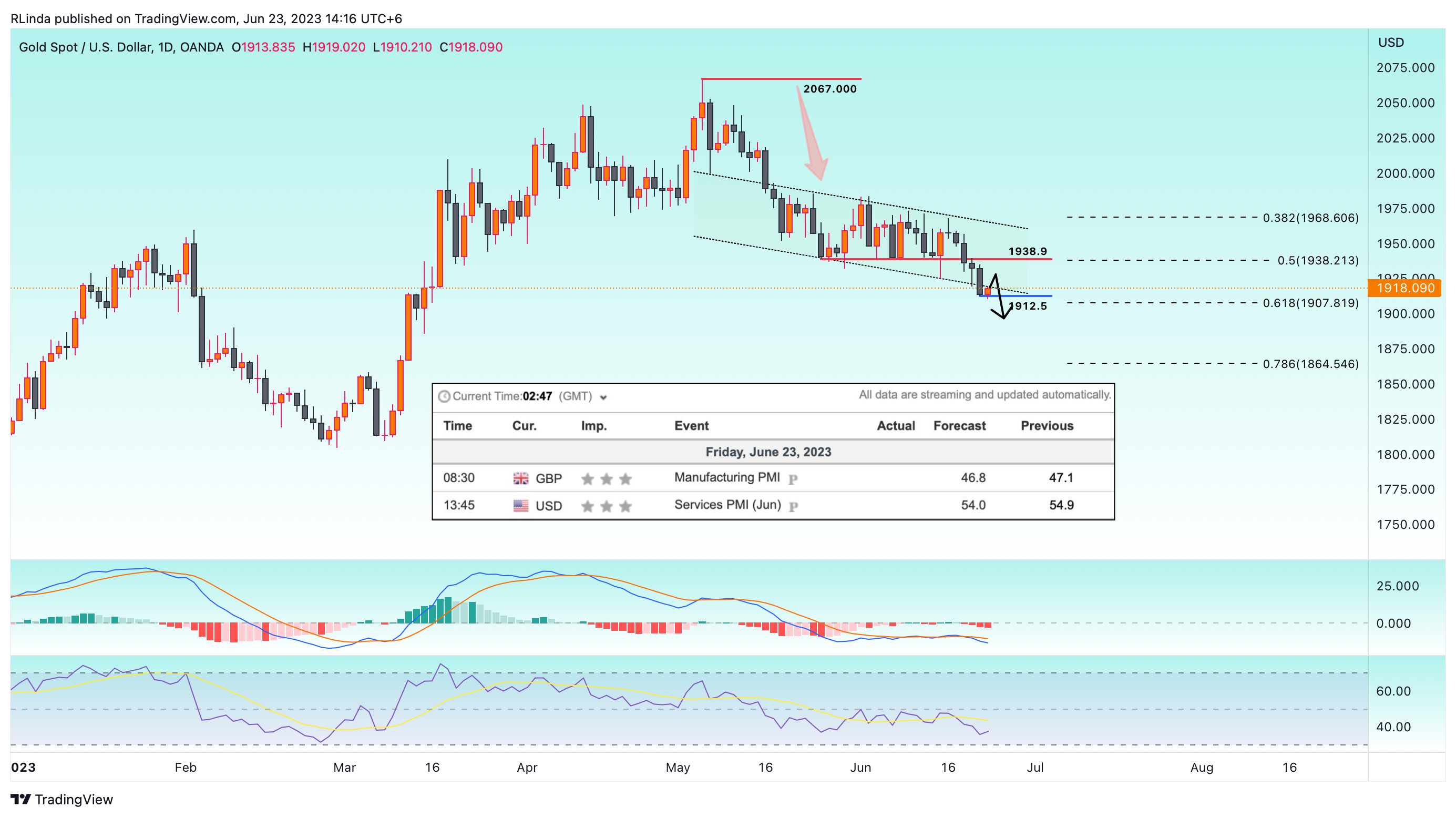 OANDA:XAUUSD Chart Image by RLinda