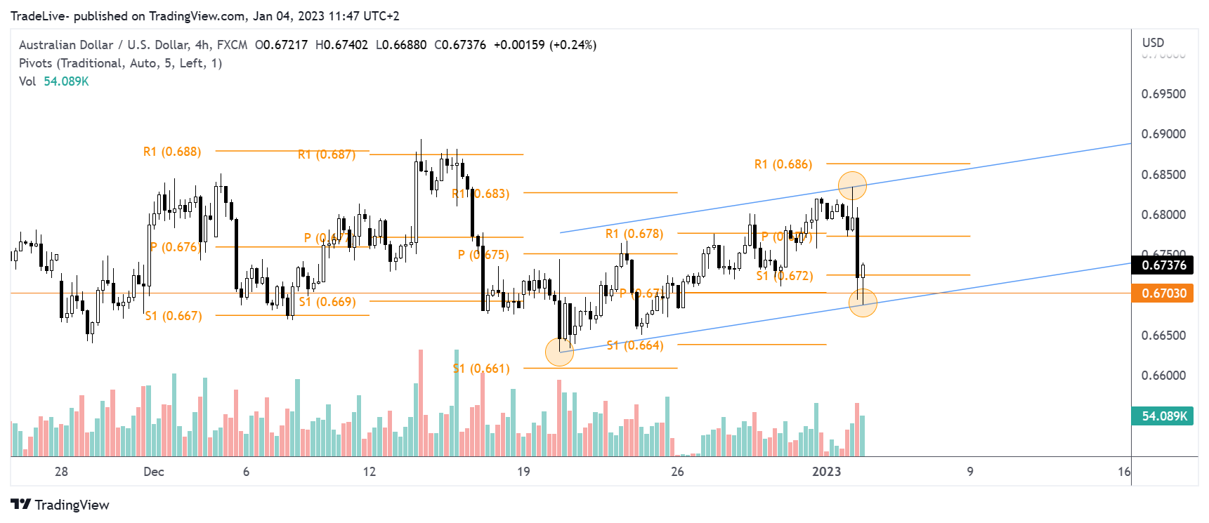 FX:AUDUSD Chart Image by TradeLive-