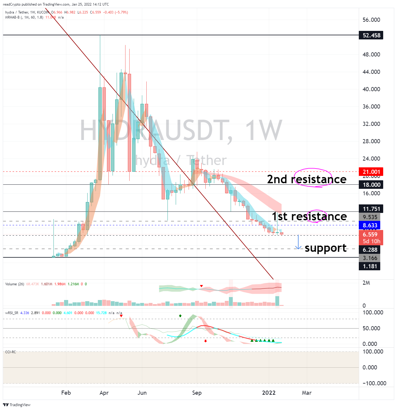 KUCOIN:HYDRAUSDT Chart Image by readCrypto