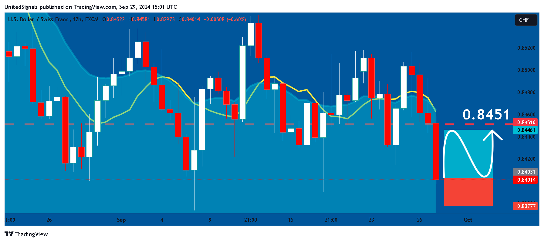 FX:USDCHF Chart Image by UnitedSignals
