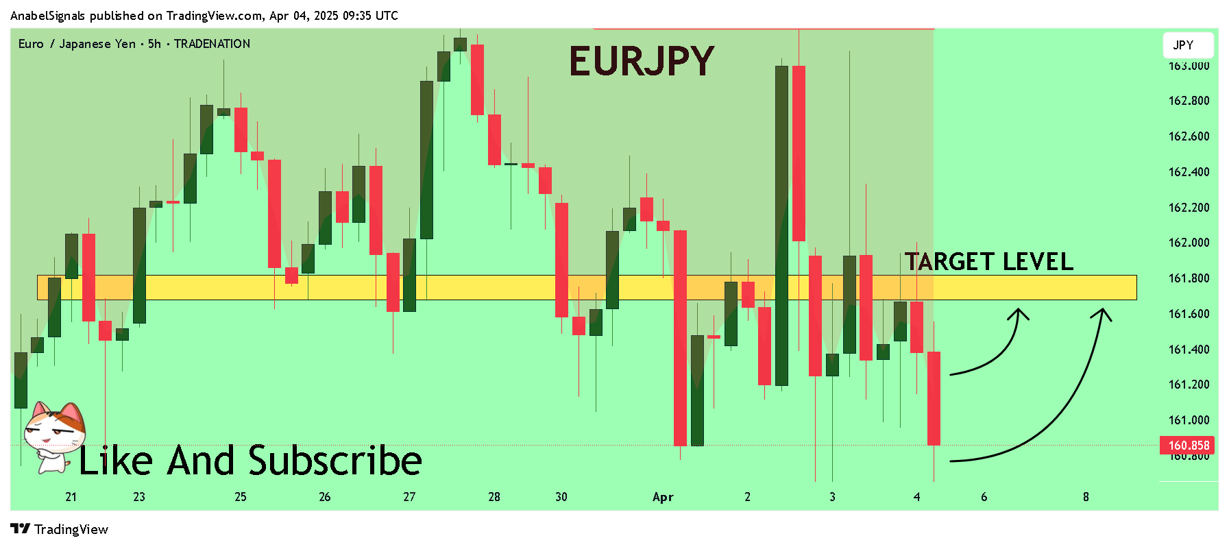 TRADENATION:EURJPY Chart Image by AnabelSignals