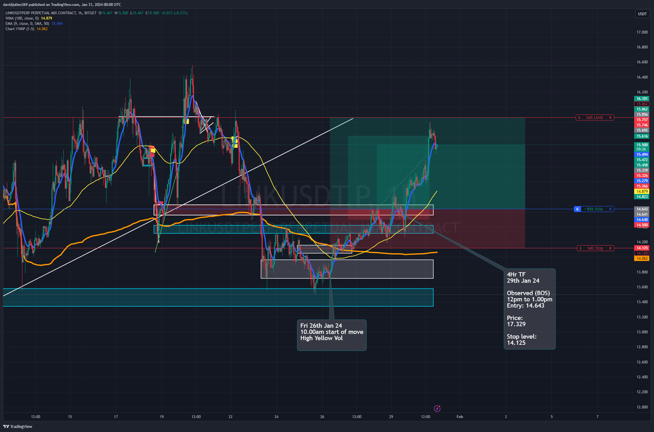 BITGET:LINKUSDT.P Chart Image by davidjulien369
