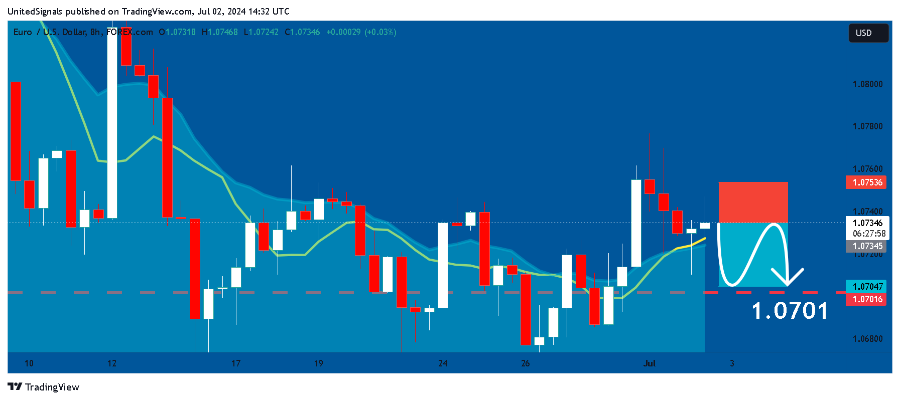 FOREXCOM:EURUSD Chart Image by UnitedSignals
