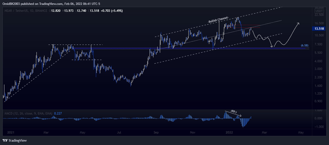 BINANCE:NEARUSDT Chart Image by OmidBK2003