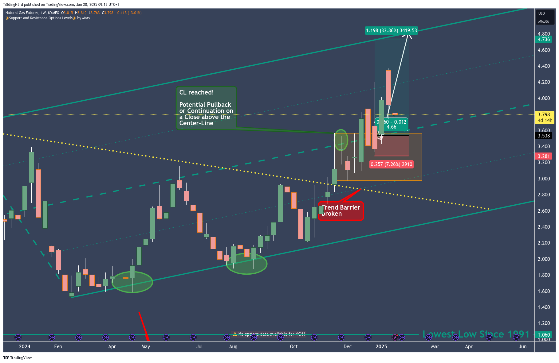 NYMEX:NG1! Chart Image by Tr8dingN3rd