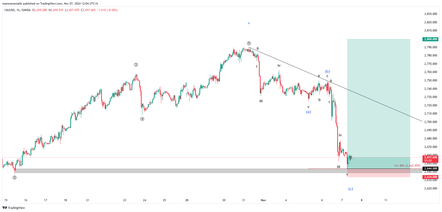 OANDA:XAUUSD Chart Image by SinchuXD