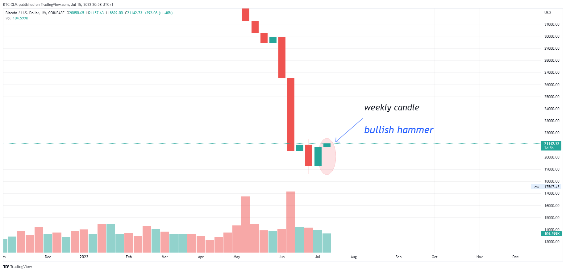 COINBASE:BTCUSD Chart Image by BTC-XLM
