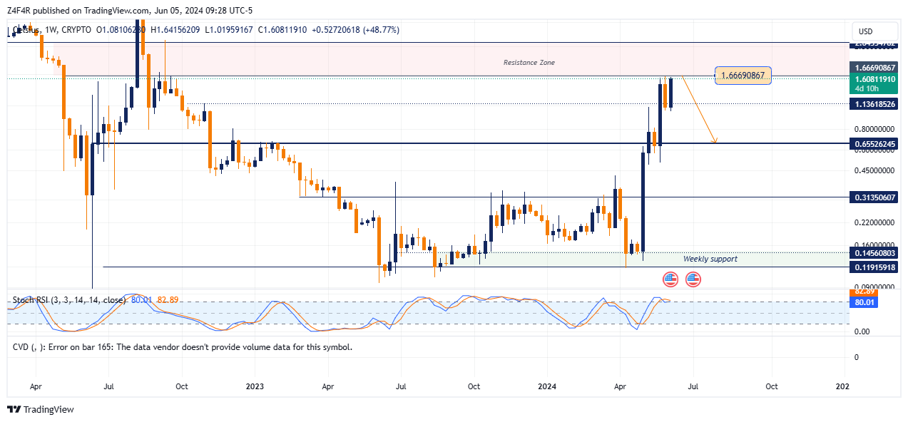 CRYPTO:CELUSD Chart Image by Z4F4R