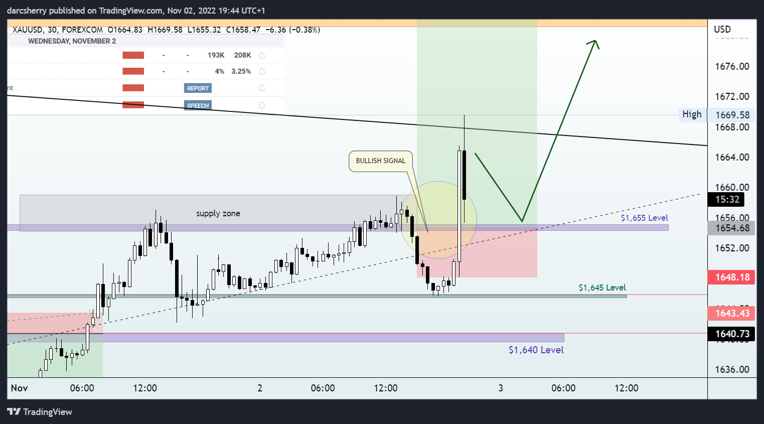 FOREXCOM:XAUUSD Chart Image by darcsherry
