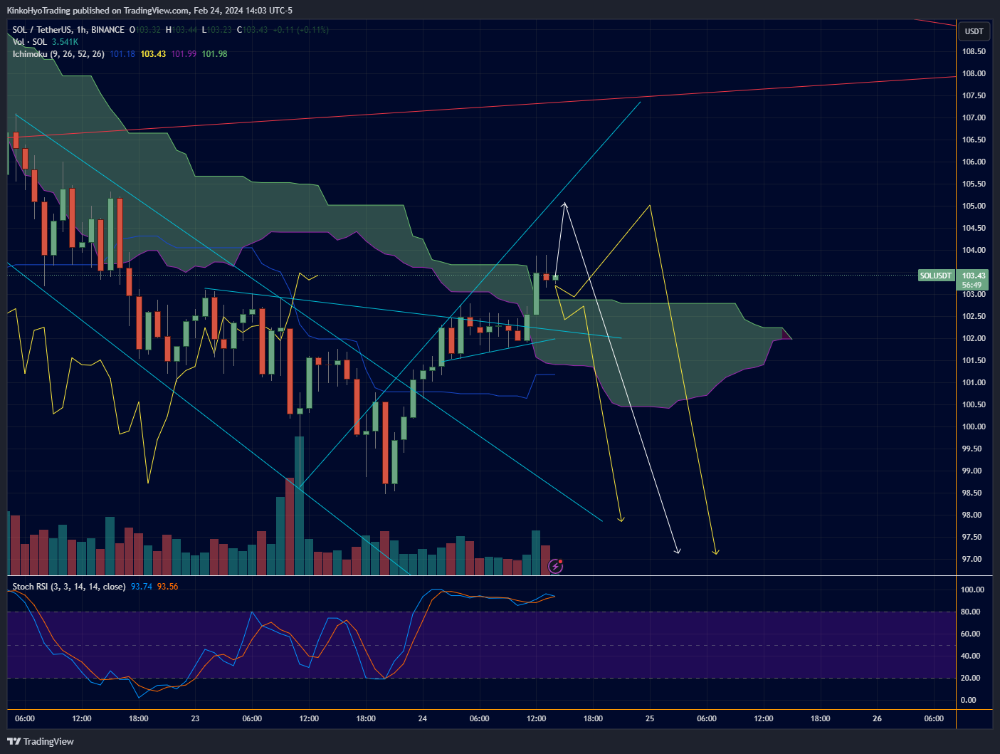 BINANCE:SOLUSDT Chart Image by KinkoHyoTrading