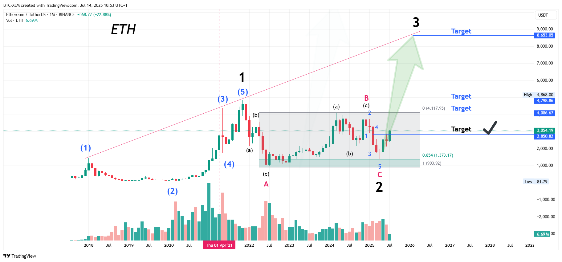 BINANCE:ETHUSDT Chart Image by BTC-XLM