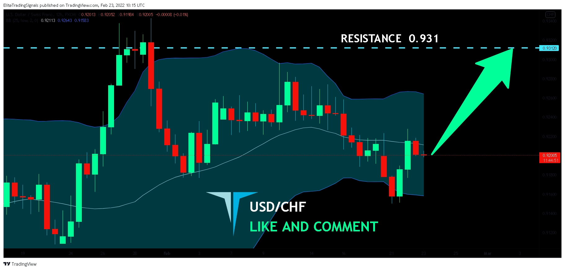 FX:USDCHF Chart Image by EliteTradingSignals