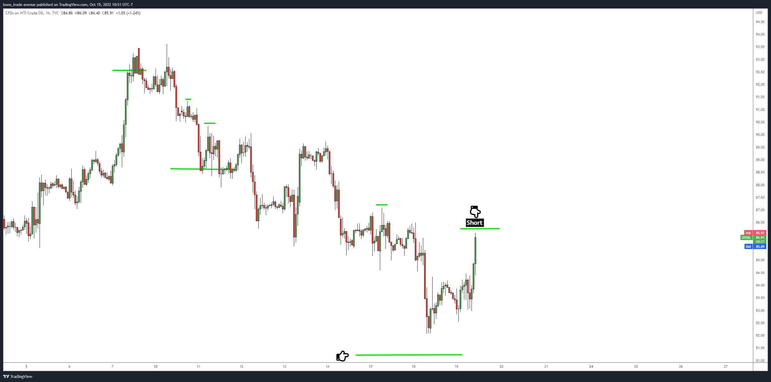 TVC:USOIL Chart Image by bono_trade-avenue