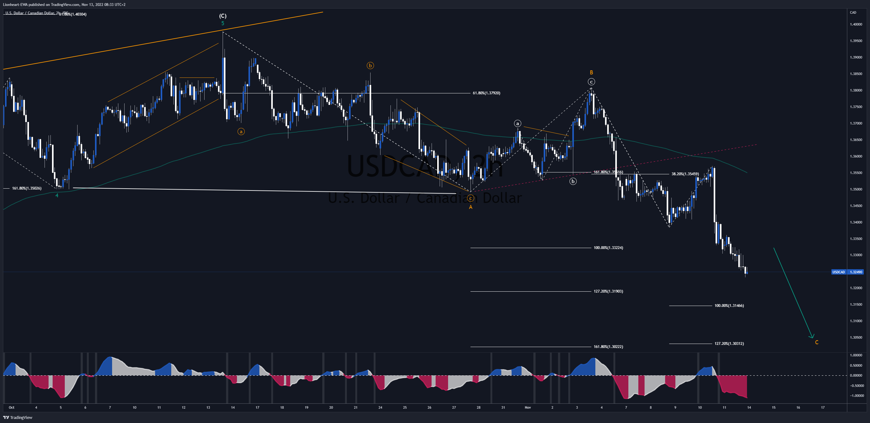 FX_IDC:USDCAD Chart Image by EW4X