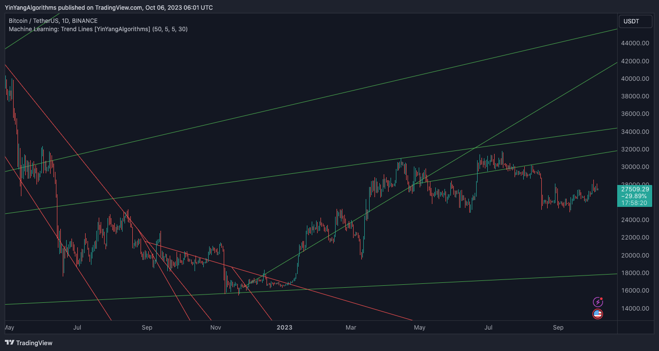 BINANCE:BTCUSDT Chart Image by YinYangAlgorithms