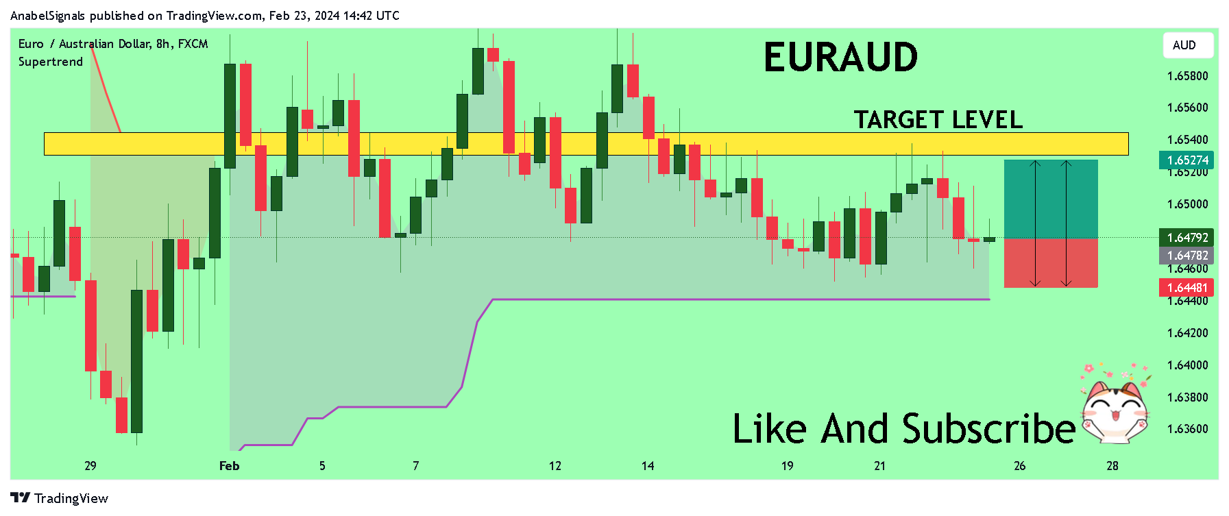 FX:EURAUD Chart Image by AnabelSignals