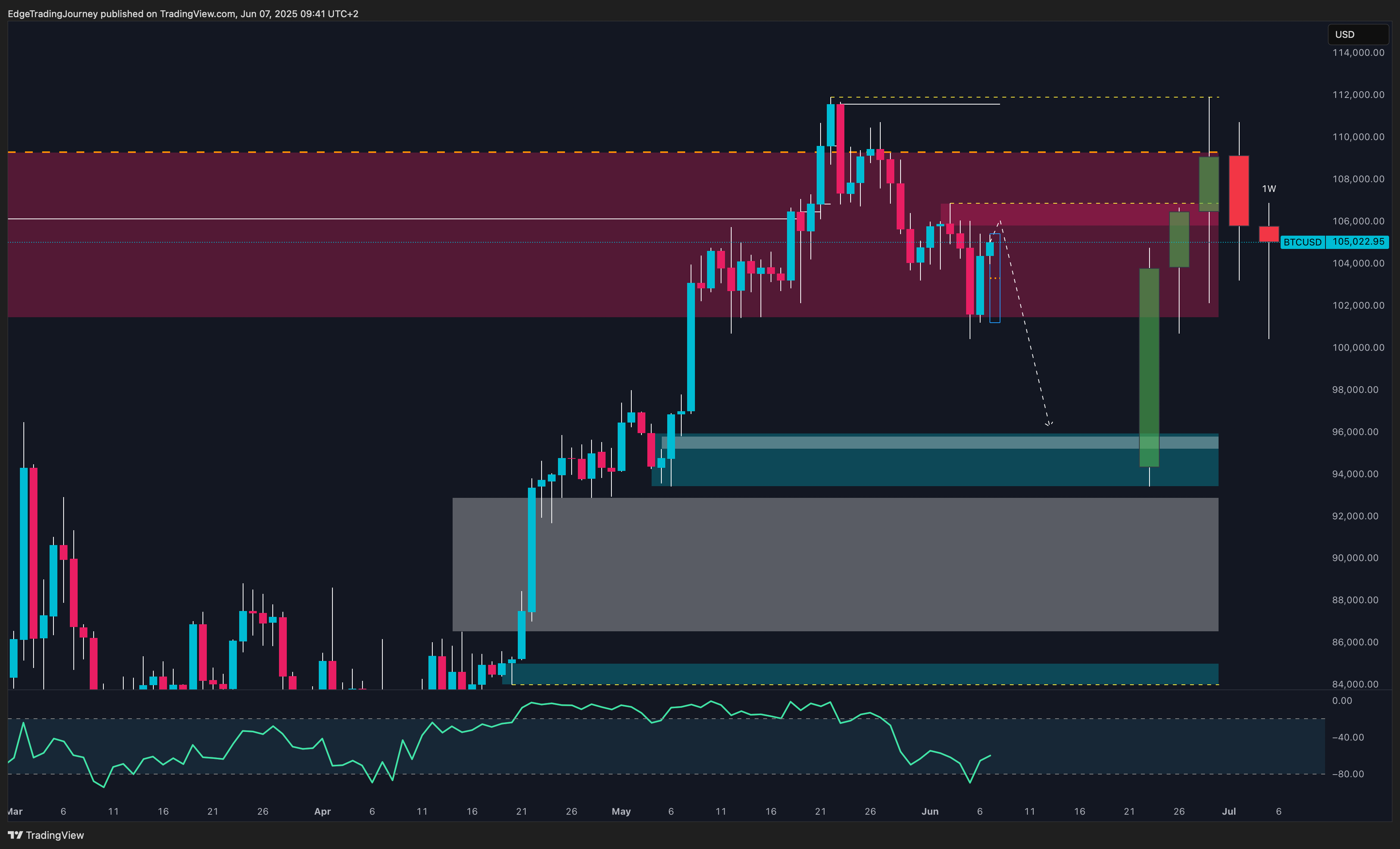 BINANCE:BTCUSD Chart Image by EdgeTradingJourney