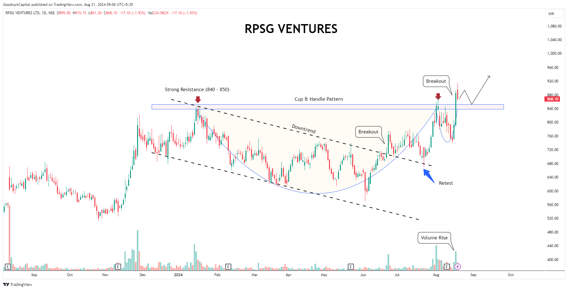 NSE:RPSGVENT Chart Image by GoodluckCapital