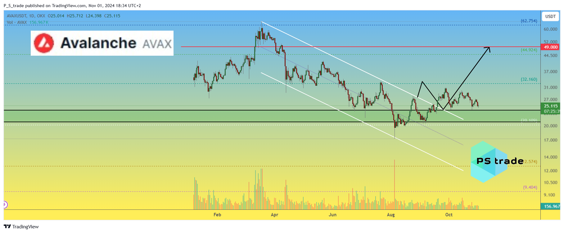 OKX:AVAXUSDT Chart Image by P_S_trade
