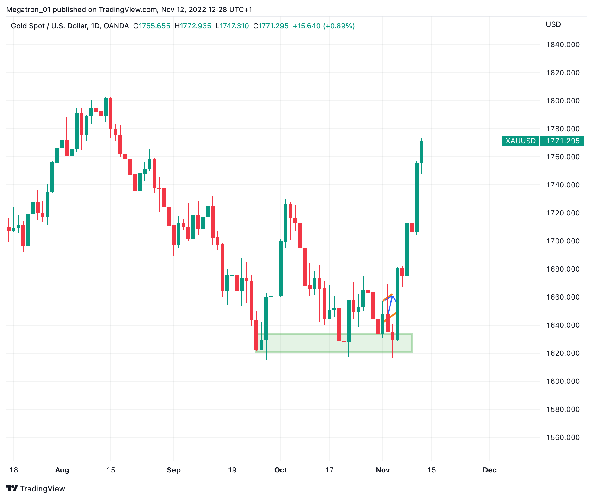 OANDA:XAUUSD Chart Image by SerpentForexClub