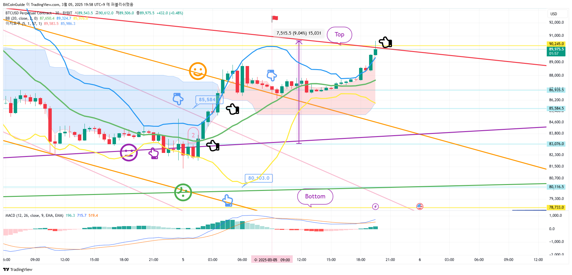 BYBIT:BTCUSD.P Chart Image by BitCoinGuide