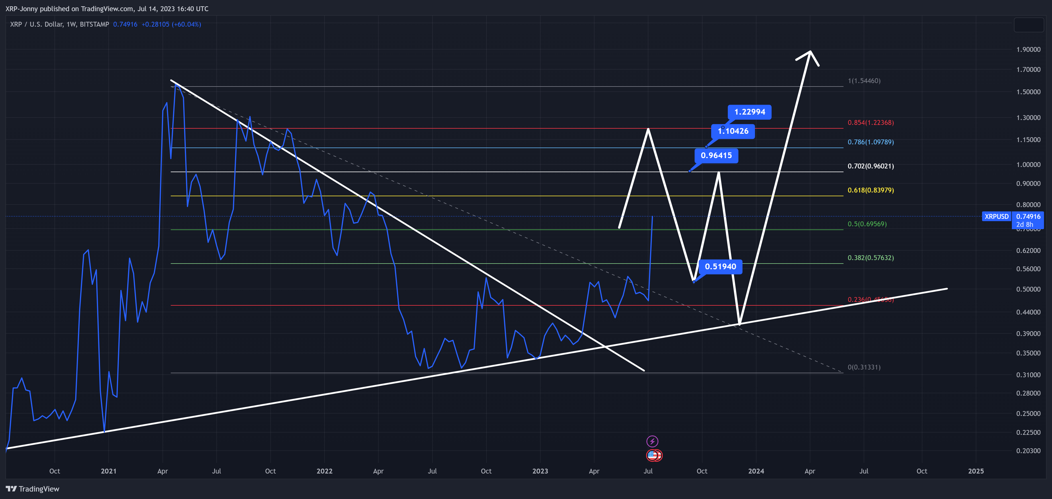 BITSTAMP:XRPUSD Chart Image by XRP-Jonny