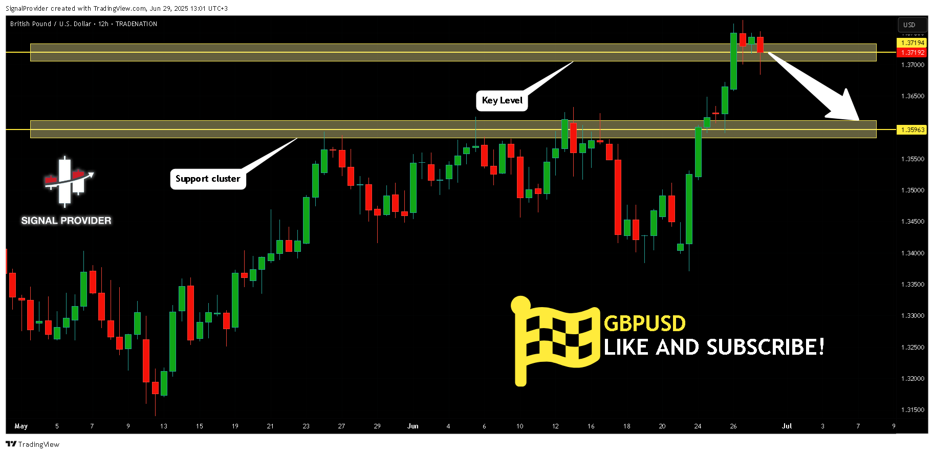 TRADENATION:GBPUSD Chart Image by SignalProvider